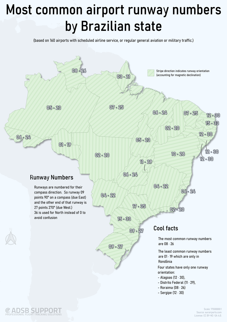 Most common airport runway numbers by Brazilian state